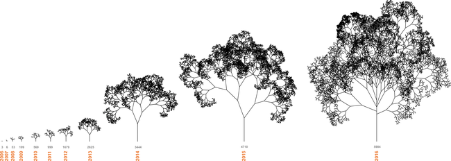 pcard_2016Citation_tree